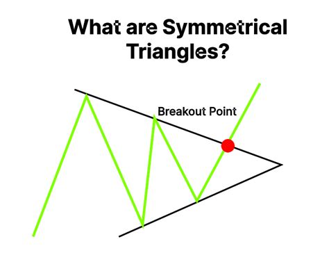 Symmetrical Triangle Pattern: Meaning, Features & Example | Finschool