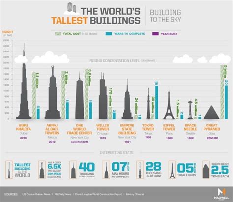 The World’s Tallest Buildings | Daily Infographic
