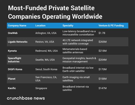 Satellite startups turn to reinventing broadband, mapping and other industries | TechCrunch