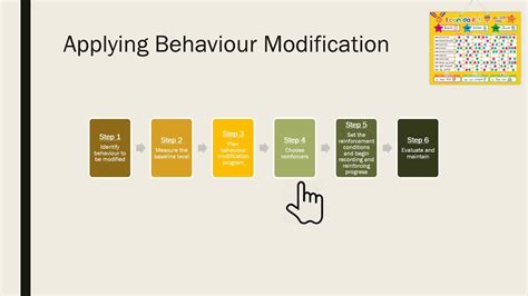 Behaviour Modification - YouTube