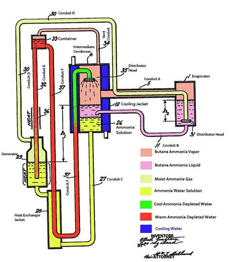 The Einstein–Szilard or Einstein refrigerator is an absorption refrigerator which has no moving ...