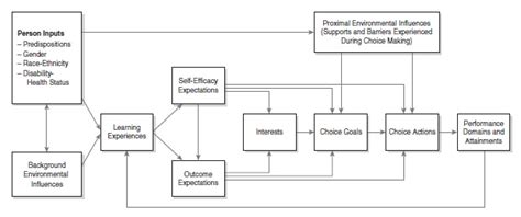 Social Cognitive Career Theory - IResearchNet