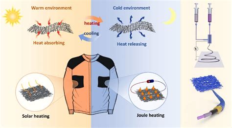 Engineers weave advanced fabric that can cool a wearer down and warm them up