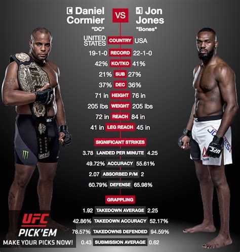 Side-By-Side Stats Comparison - Jon Jones vs. D.C. II Edition - MMA Imports