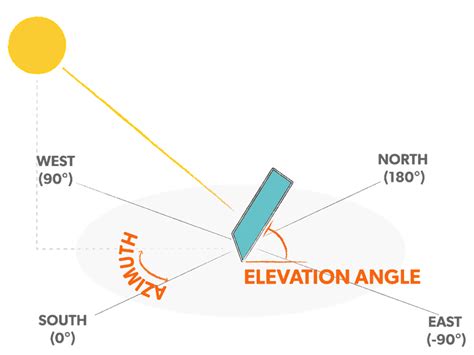 Tilt & Azimuth Angle: Find the Optimal Angle to Mount Your Solar Panels