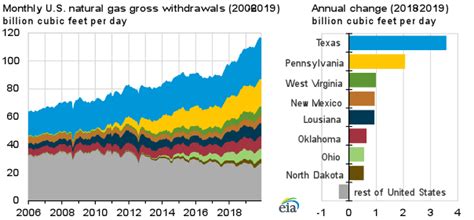 U.S. natural gas production grew again in 2019, increasing by 10% ...