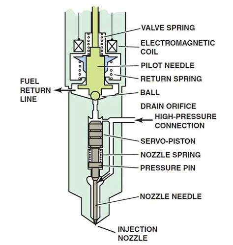 Diesel Injector Nozzles Explained (With Diagram) | ASE Certification ...