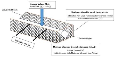 Design of Infiltration gallery | Download Scientific Diagram