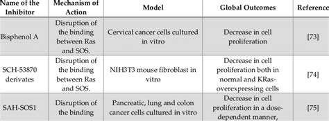 Action of Ras inhibitors in cancer treatment. | Download Scientific Diagram