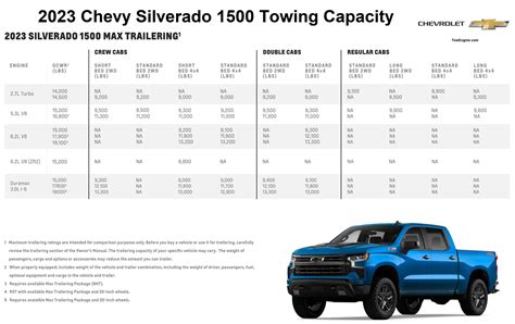 2023 Chevy Silverado 1500 Towing Capacity (with Charts)