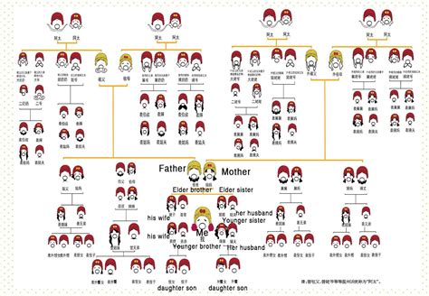 No-Simple Chinese Family Tree : r/ChineseLanguage