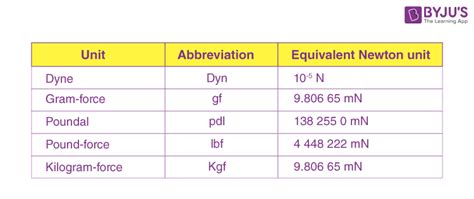 Are Pounds And Newtons The Ultimate Units Of Force?