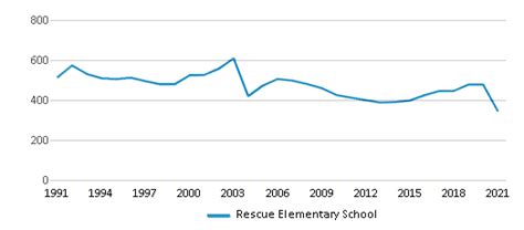 Rescue Elementary School (2023 Ranking) - Rescue, CA