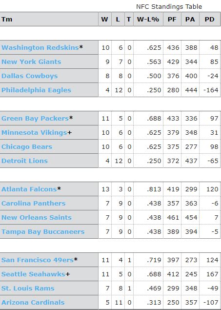 NFL Standings & NFL Records - I-80 Sports Blog