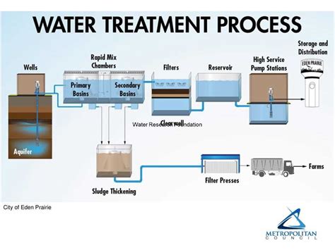 Understanding the Process: Drinking Water Treatment Plant Diagram