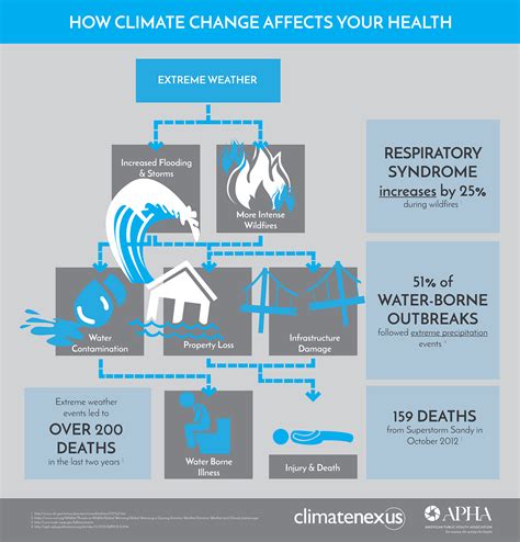Progressive Charlestown: How climate change affects your health, part 2