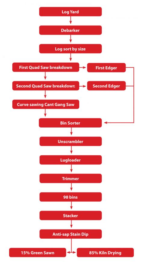 Red Stag Timber :: Sawmill Process