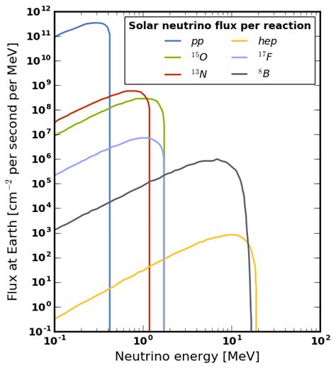 A few components of the solar neutrino flux spectrum. | Download Scientific Diagram