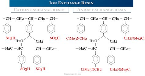 Ion Exchange Resin - Types, Application