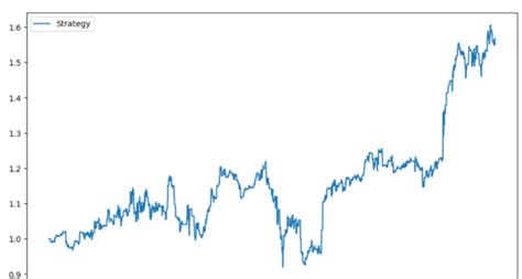 How To Build A Doji Candlestick Trading Strategy Using Python (Code ...