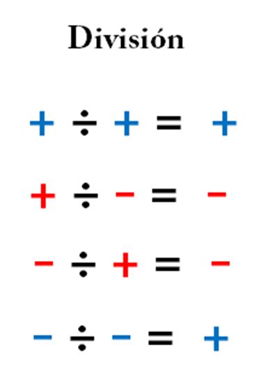 Ley de los signos - Multiplicación y División – Math3logic