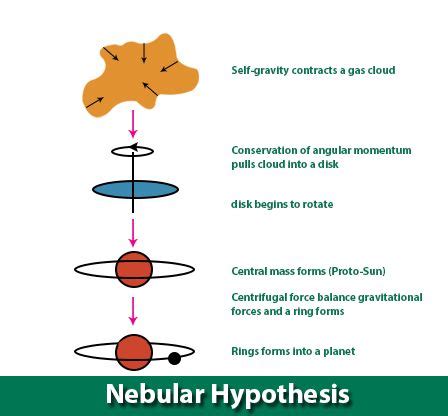 Nebular hypothesis | Nebular hypothesis, Hypothesis, Study notes