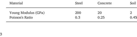 Typical elastic material properties. | Download Scientific Diagram