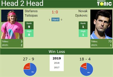 H2H Stefanos Tsitsipas vs. Novak Djokovic | Madrid final preview, odds ...