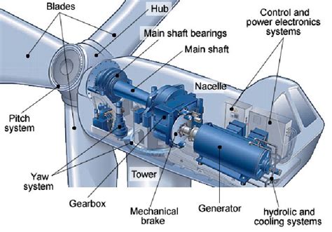 the parts of a wind turbine