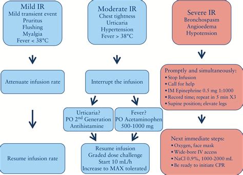 Suggested management algorithm for infusion reactions. | Download ...