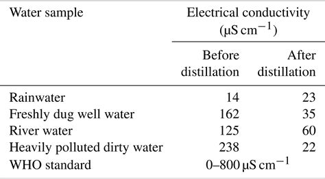 DWES - Solar distillation of impure water from four different water sources under the ...