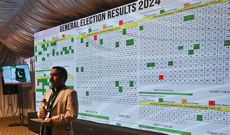 Khan-backed independent candidates secure most seats as Pakistani ...