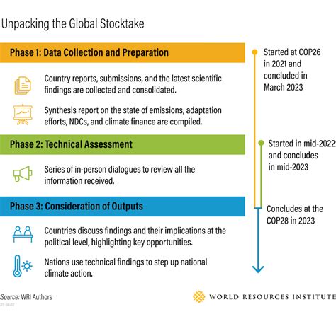 Q&A: What is the ‘global stocktake’ and could it accelerate climate action? - Carbon Brief