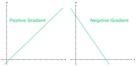 Gradients of Straight Line Graphs Worksheets | Questions and Revision