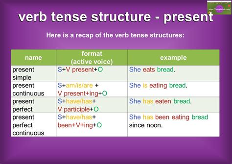 Structure Of Simple Present Tense Archives - Riset
