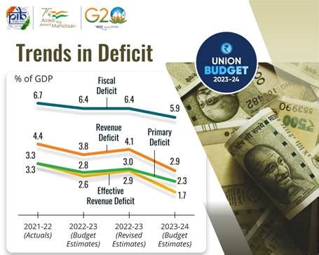 India's Fiscal Deficit Targets