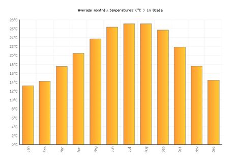 Ocala Weather in April 2024 | United States Averages | Weather-2-Visit