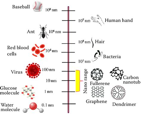 Comparison of the nano-size range to commonly known materials ...