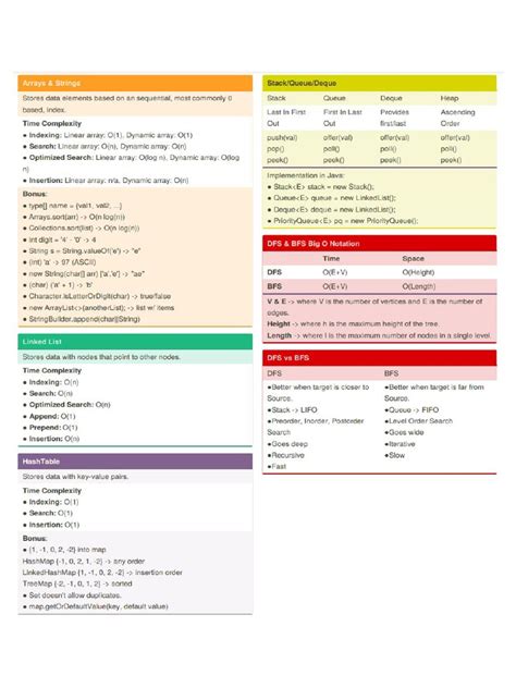 DSA Cheat Sheet | PDF