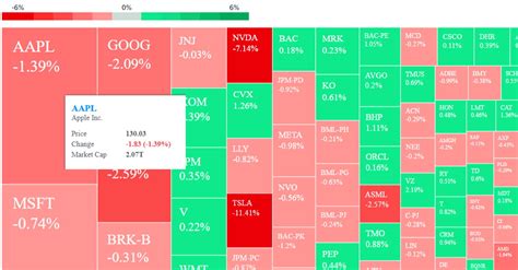 Financial Heat Maps