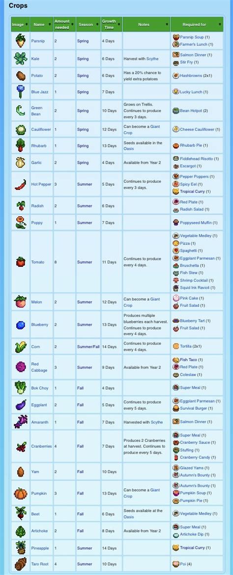 crop cooking recipe guide in 2022 | Stardew valley, Food guide, Cooking recipes