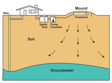 Sand Mound Septic System Diagram - Hanenhuusholli