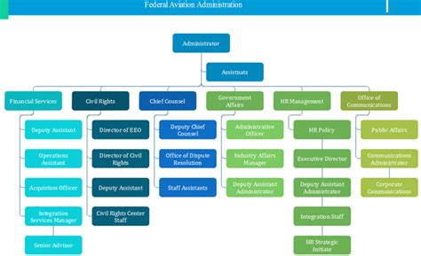 FAA Org Chart Templates: Key Divisions You Need to Know | Org Charting