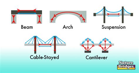 Cable Bridges