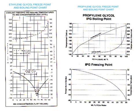 95.011: Propylene Glycol vs. Ethylene Glycol Antifreeze - Penray