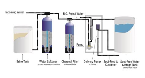 Ro Water Treatment Process Flow Diagram