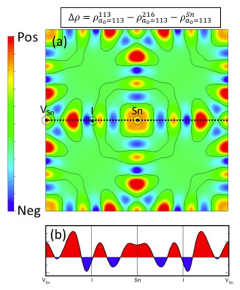 (a) Charge density difference map calculated as ∆! = ! !!" − ! !"# − !... | Download Scientific ...