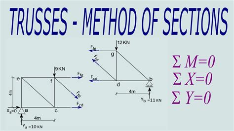 Trusses - Method of Sections with Examples - YouTube