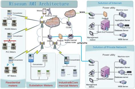 Data Management Ami Metering System Advanced Meter Reading System