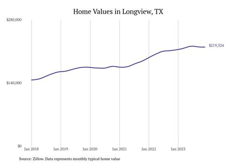 Cities With the Most Expensive Homes in the Longview, Texas Metro Area ...